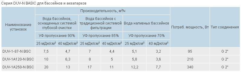 Установка ультрафиолетовая DUV-1А120-N BSC (рис.2) Установка ультрафиолетовая DUV-1А120-N BSC (рис.2)